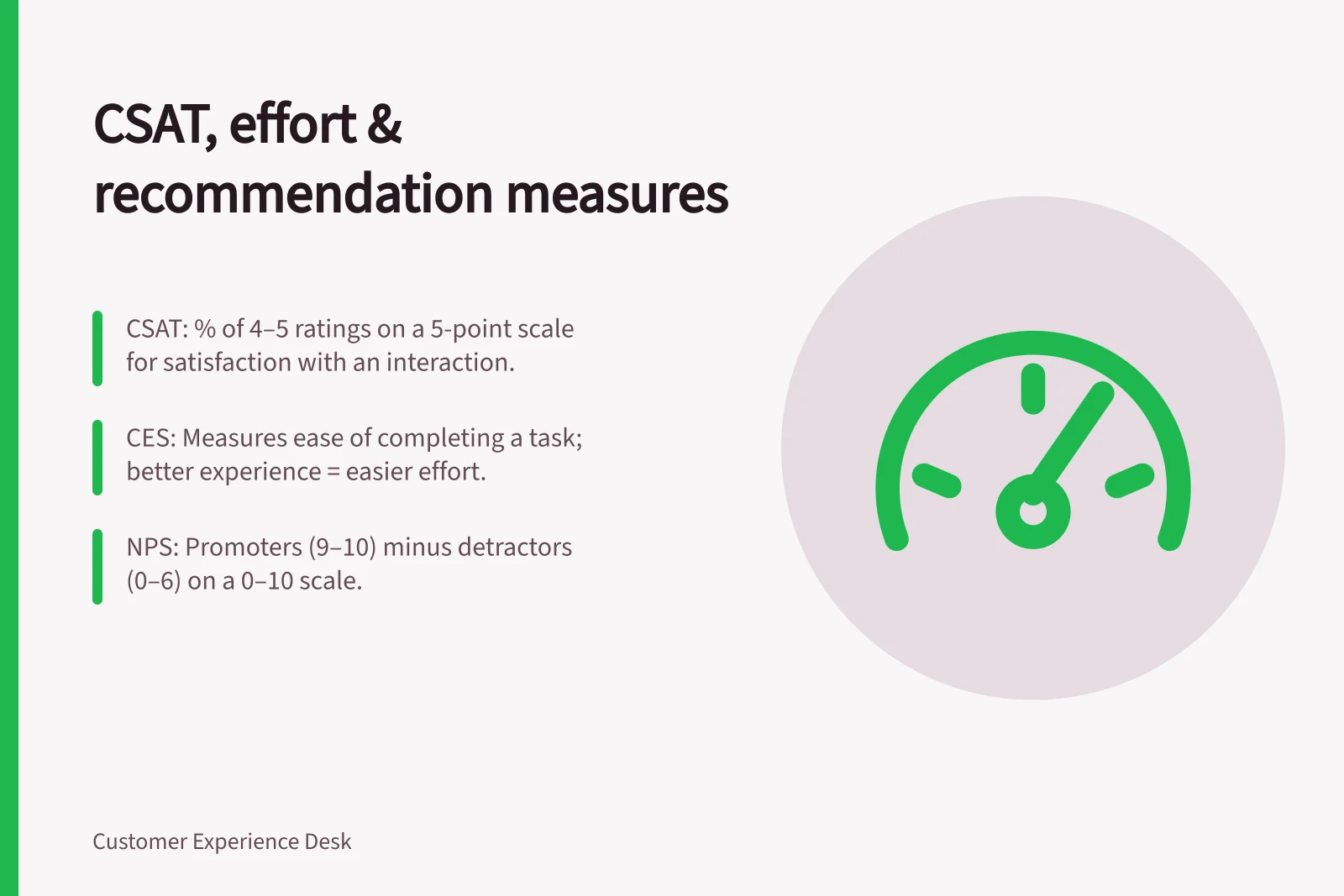 CSAT, effort & recommendation measures: CSAT: % of 4–5 ratings on a 5-point scale for satisfaction with an interaction.; CES: Measures ease of completing a task; better experience = easier effort.; NPS: Promoters (9–10) minus detractors (0–6) on a 0–10 scale.