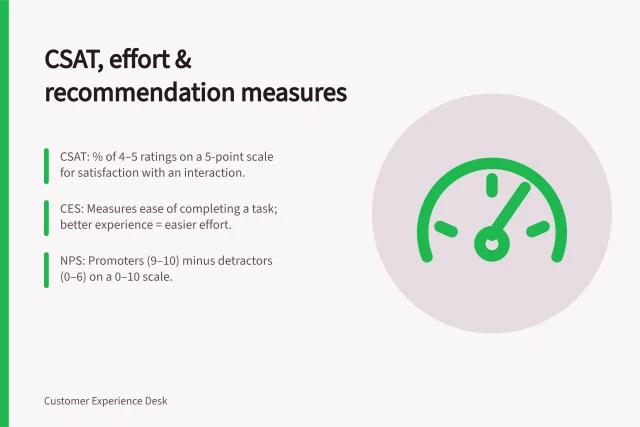CSAT, effort & recommendation measures: CSAT: % of 4–5 ratings on a 5-point scale for satisfaction with an interaction.; CES: Measures ease of completing a task; better experience = easier effort.; NPS: Promoters (9–10) minus detractors (0–6) on a 0–10 scale. Comparing CSAT, effort and recommendation measures