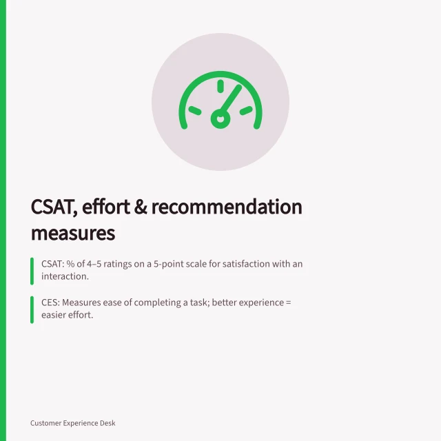 CSAT, effort & recommendation measures: CSAT: % of 4–5 ratings on a 5-point scale for satisfaction with an interaction.; CES: Measures ease of completing a task; better experience = easier effort.; NPS: Promoters (9–10) minus detractors (0–6) on a 0–10 scale. Comparing CSAT, effort and recommendation measures