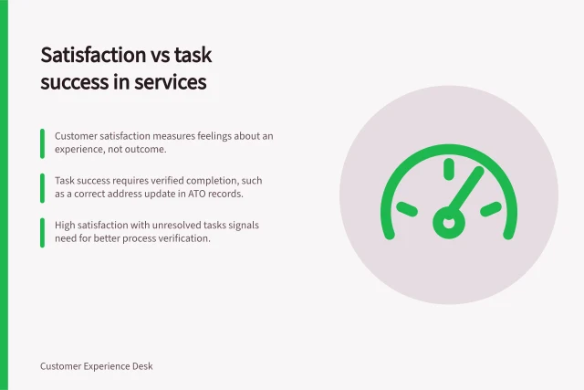 Satisfaction vs task success in services: Customer satisfaction measures feelings about an experience, not outcome.; Task success requires verified completion, such as a correct address update in ATO records.; High satisfaction with unresolved tasks signals need for better process verification. Customer satisfaction versus task success