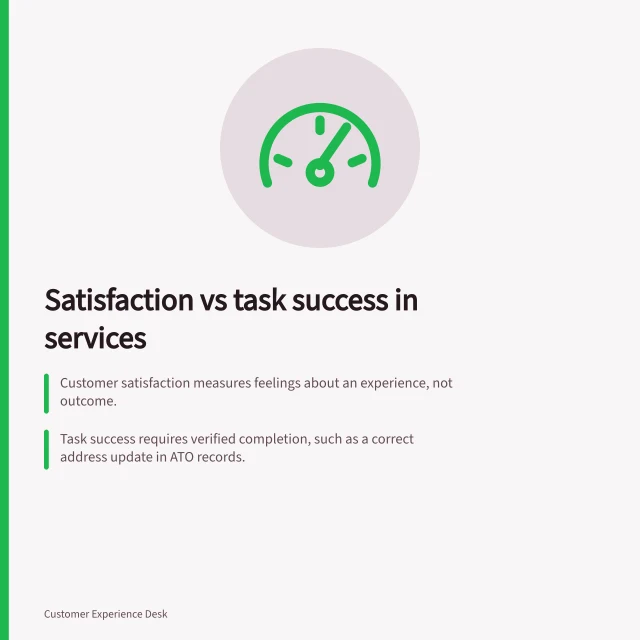 Satisfaction vs task success in services: Customer satisfaction measures feelings about an experience, not outcome.; Task success requires verified completion, such as a correct address update in ATO records.; High satisfaction with unresolved tasks signals need for better process verification. Customer satisfaction versus task success