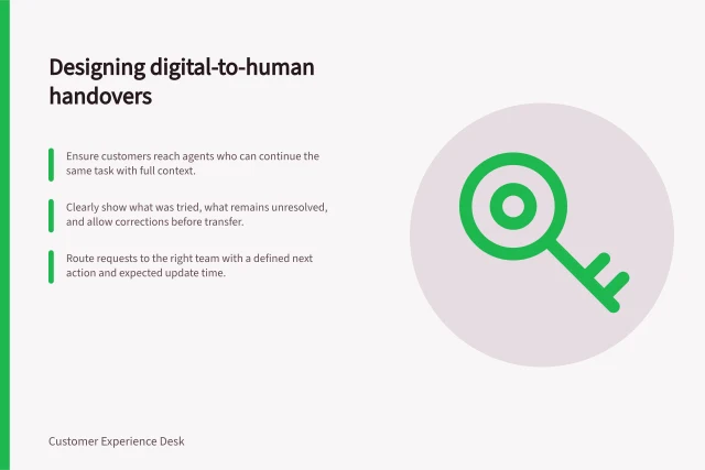 Designing digital-to-human handovers: Ensure customers reach agents who can continue the same task with full context.; Clearly show what was tried, what remains unresolved, and allow corrections before transfer.; Route requests to the right team with a defined next action and expected update time. Designing a handoff from digital support to a human