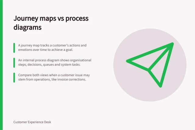 Journey maps vs process diagrams: A journey map tracks a customer’s actions and emotions over time to achieve a goal.; An internal process diagram shows organisational steps, decisions, queues and system tasks.; Compare both views when a customer issue may stem from operations, like invoice corrections. Distinguishing a journey map from an internal process diagram