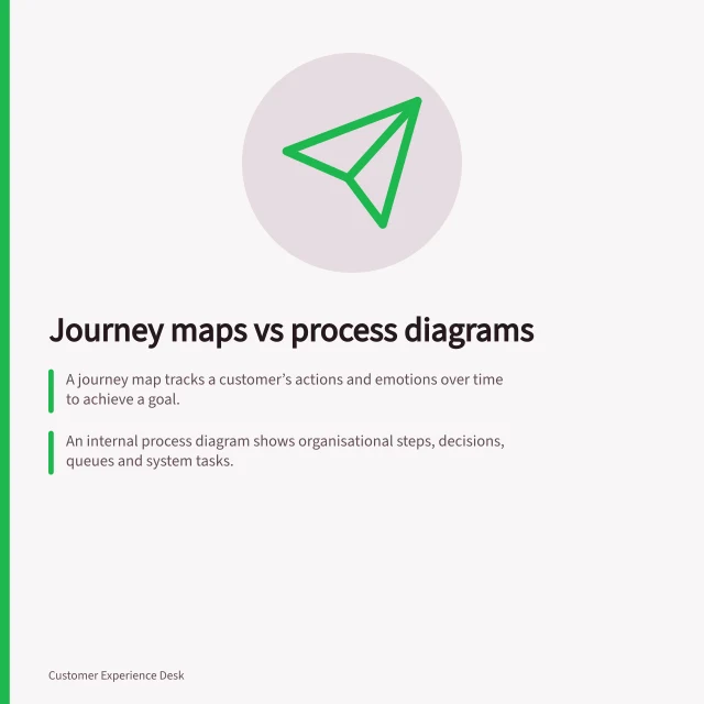 Journey maps vs process diagrams: A journey map tracks a customer’s actions and emotions over time to achieve a goal.; An internal process diagram shows organisational steps, decisions, queues and system tasks.; Compare both views when a customer issue may stem from operations, like invoice corrections. Distinguishing a journey map from an internal process diagram