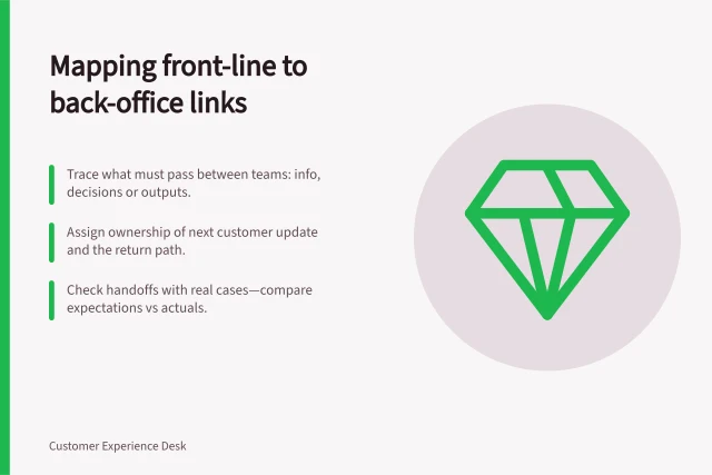 Mapping front-line to back-office links: Trace what must pass between teams: info, decisions or outputs.; Assign ownership of next customer update and the return path.; Check handoffs with real cases—compare expectations vs actuals. Identifying dependencies between front-line and back-office teams