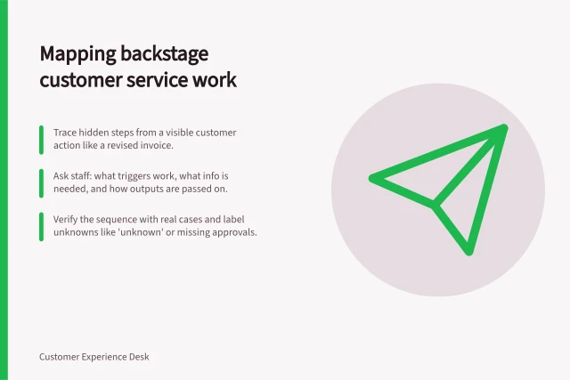 Mapping backstage customer service work: Trace hidden steps from a visible customer action like a revised invoice.; Ask staff: what triggers work, what info is needed, and how outputs are passed on.; Verify the sequence with real cases and label unknowns like 'unknown' or missing approvals. Mapping the backstage work behind a customer experience