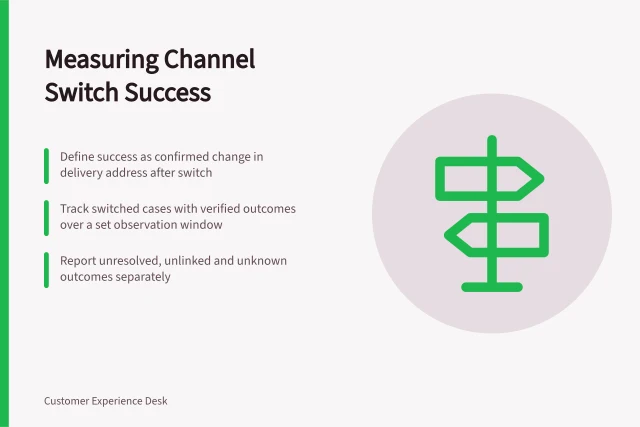 Measuring Channel Switch Success: Define success as confirmed change in delivery address after switch; Track switched cases with verified outcomes over a set observation window; Report unresolved, unlinked and unknown outcomes separately. Measuring whether channel switching solved the problem