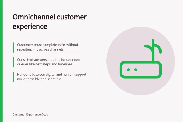 Omnichannel customer experience: Customers must complete tasks without repeating info across channels.; Consistent answers required for common queries like next steps and timelines.; Handoffs between digital and human support must be visible and seamless. Omnichannel customer experience