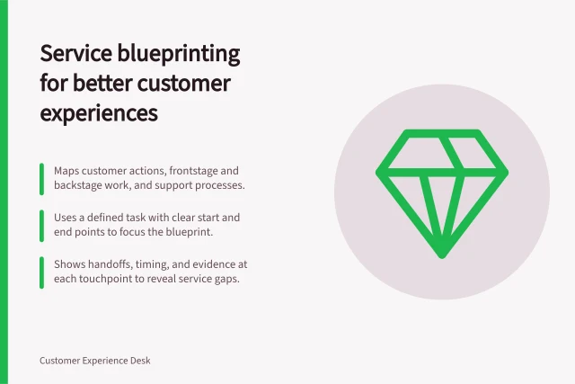 Service blueprinting for better customer experiences: Maps customer actions, frontstage and backstage work, and support processes.; Uses a defined task with clear start and end points to focus the blueprint.; Shows handoffs, timing, and evidence at each touchpoint to reveal service gaps. Service blueprinting