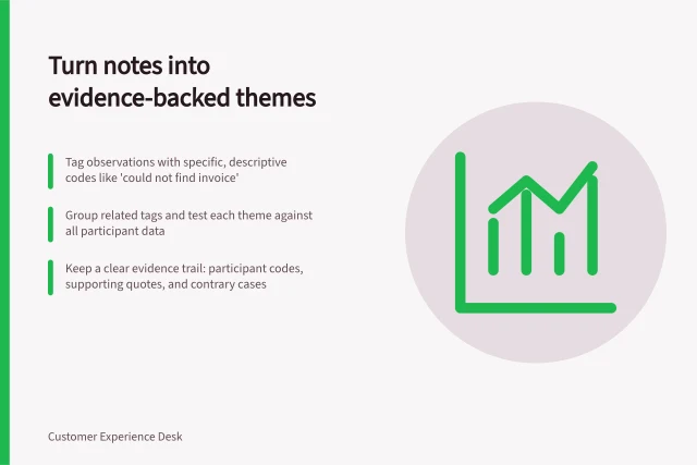 Turn notes into evidence-backed themes: Tag observations with specific, descriptive codes like 'could not find invoice'; Group related tags and test each theme against all participant data; Keep a clear evidence trail: participant codes, supporting quotes, and contrary cases. Turning interview notes into evidence-backed themes