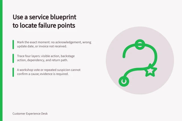 Use a service blueprint to locate failure points: Mark the exact moment: no acknowledgement, wrong update date, or invoice not received.; Trace four layers: visible action, backstage action, dependency, and return path.; A workshop vote or repeated suspicion cannot confirm a cause; evidence is required. Using a service blueprint to locate failure points