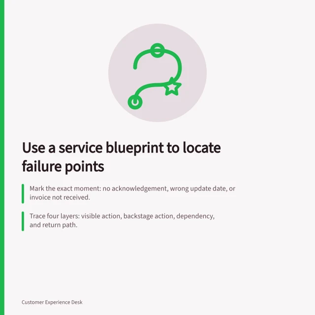 Use a service blueprint to locate failure points: Mark the exact moment: no acknowledgement, wrong update date, or invoice not received.; Trace four layers: visible action, backstage action, dependency, and return path.; A workshop vote or repeated suspicion cannot confirm a cause; evidence is required. Using a service blueprint to locate failure points